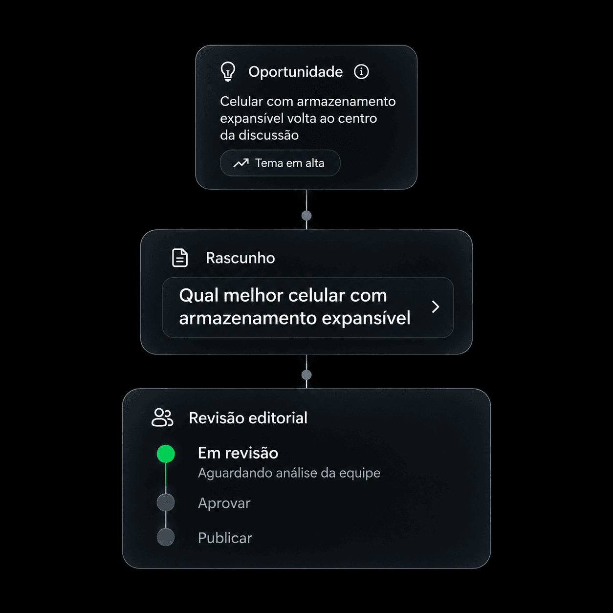 Etapas de oportunidade, rascunho e revisão editorial alinhadas ao centro